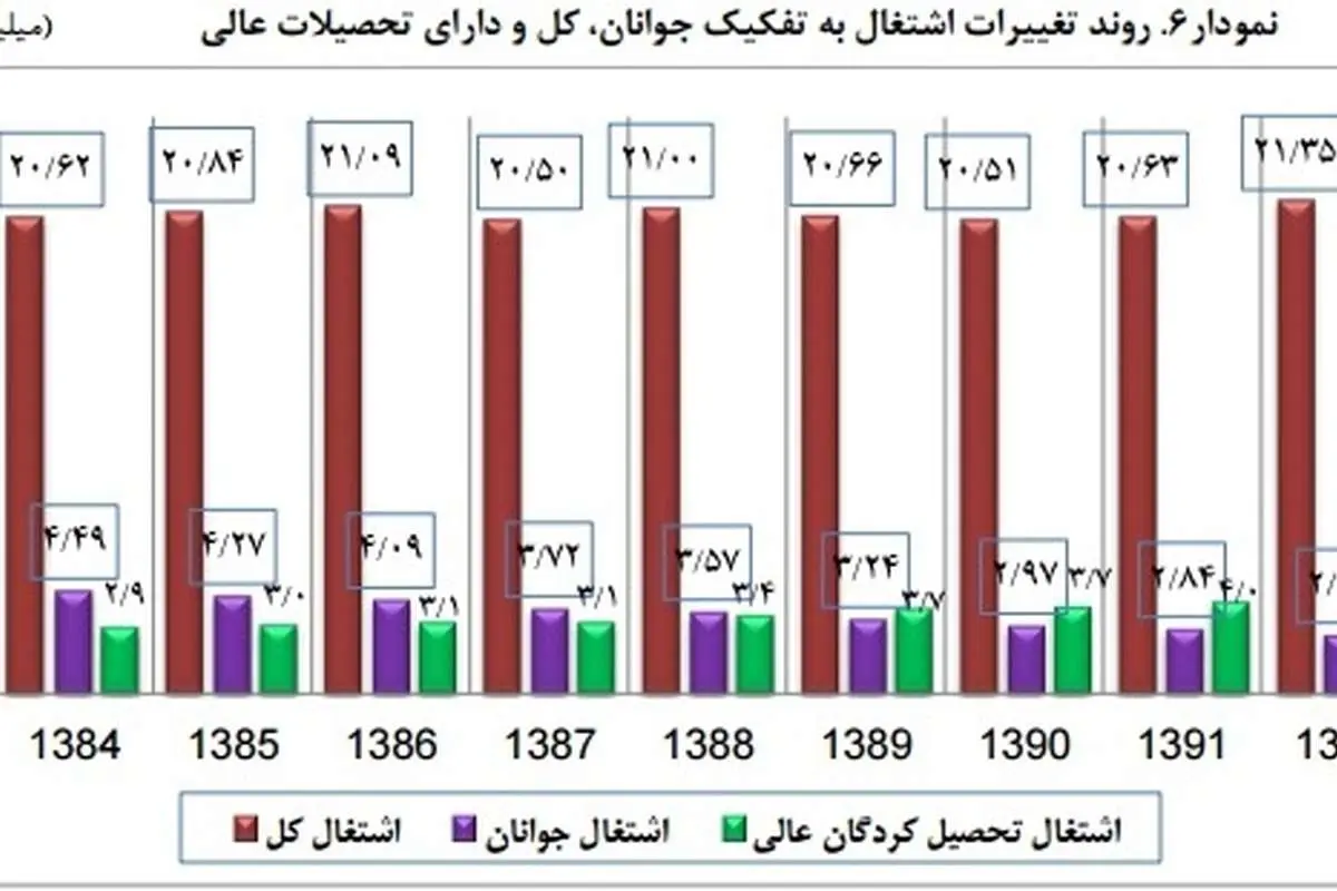 ۹ میلیون نفر در راه بازار کار