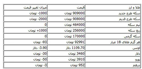 کاهش قیمت دلار