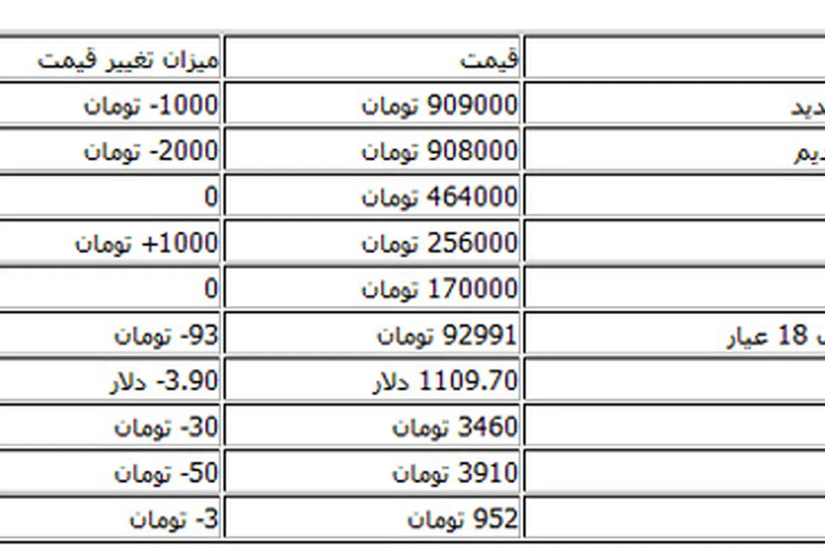 کاهش قیمت دلار