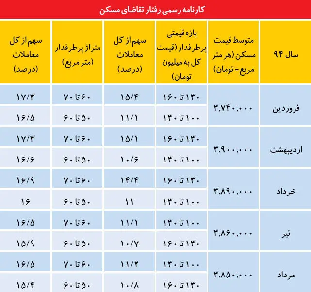 رمز فروش در بازار مسکن