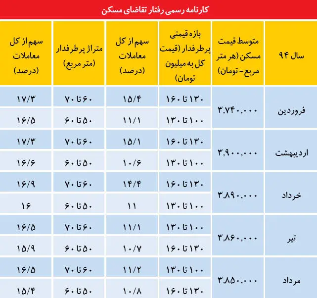 رمز فروش در بازار مسکن