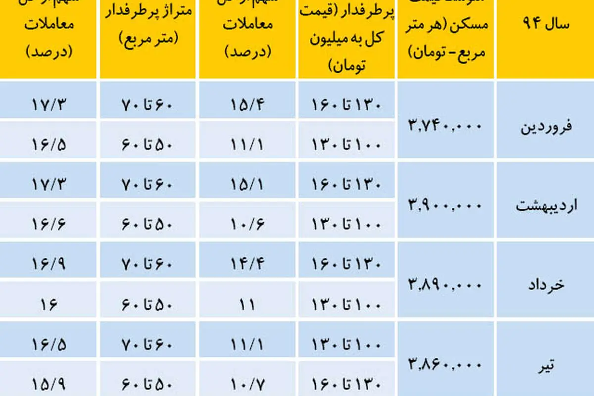 رمز فروش در بازار مسکن