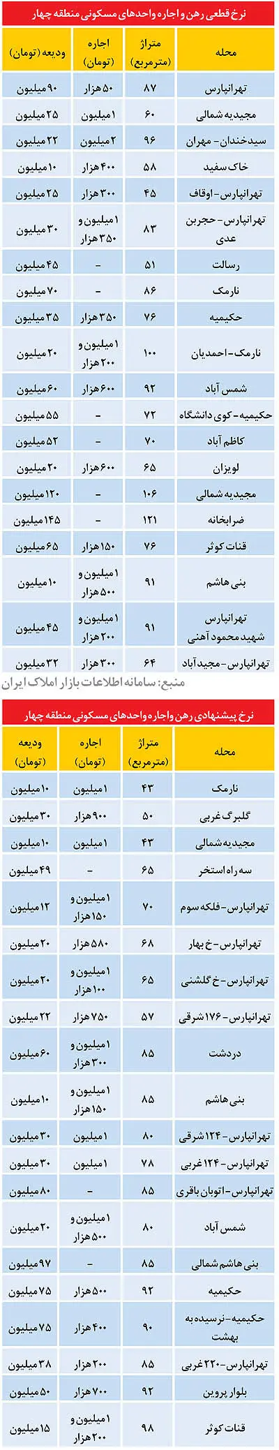 قیمت رهن و اجاره در منطقه چهار