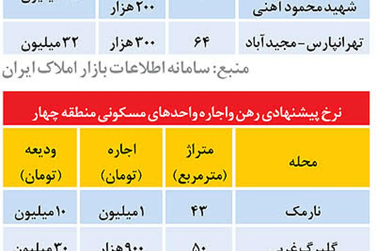 قیمت رهن و اجاره در منطقه چهار