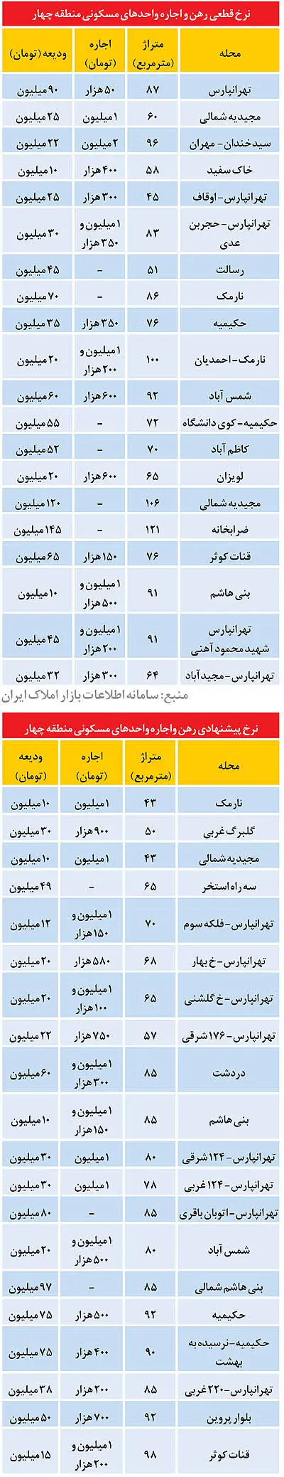 قیمت رهن و اجاره در منطقه چهار