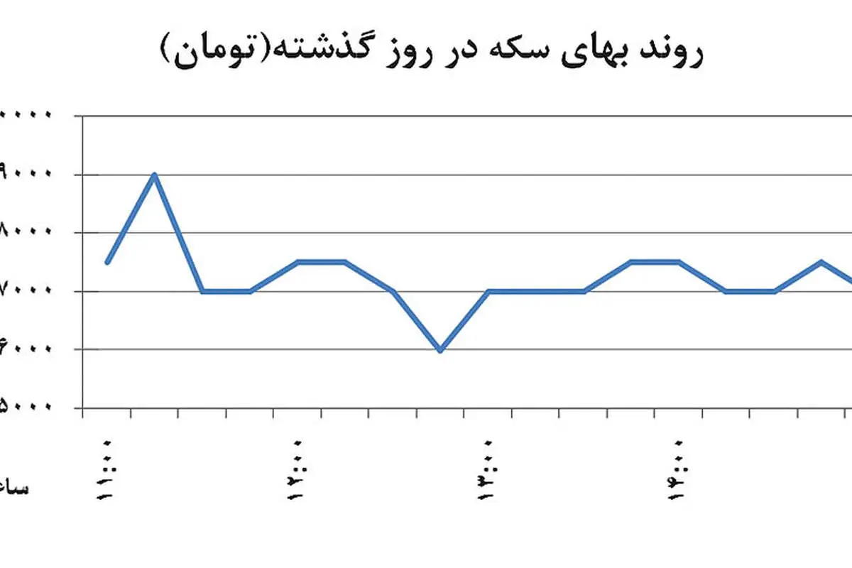 شکست دلار در 3 مرز روانی