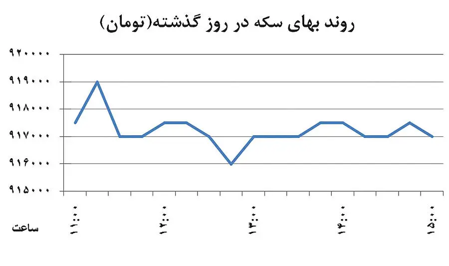 شکست دلار در 3 مرز روانی