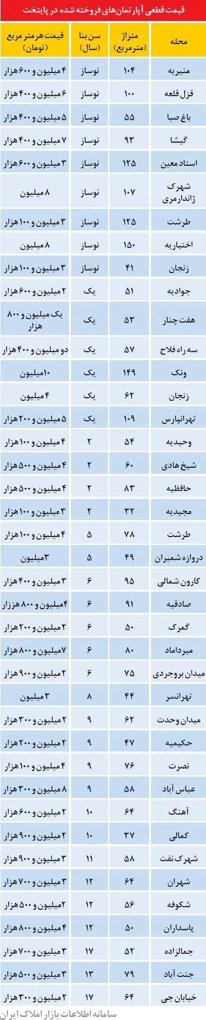 قیمت قطعی آپارتمان در تهران
