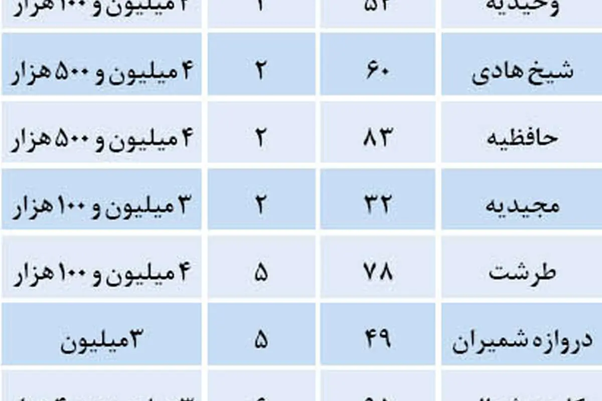 قیمت قطعی آپارتمان در تهران