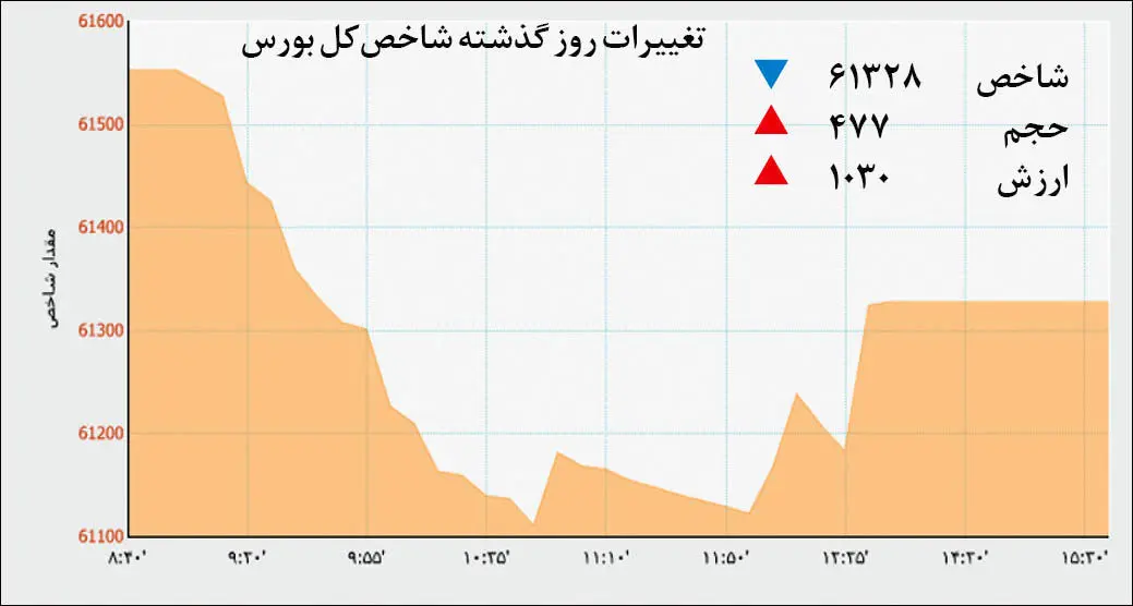 بورس در محاصره حباب منفی