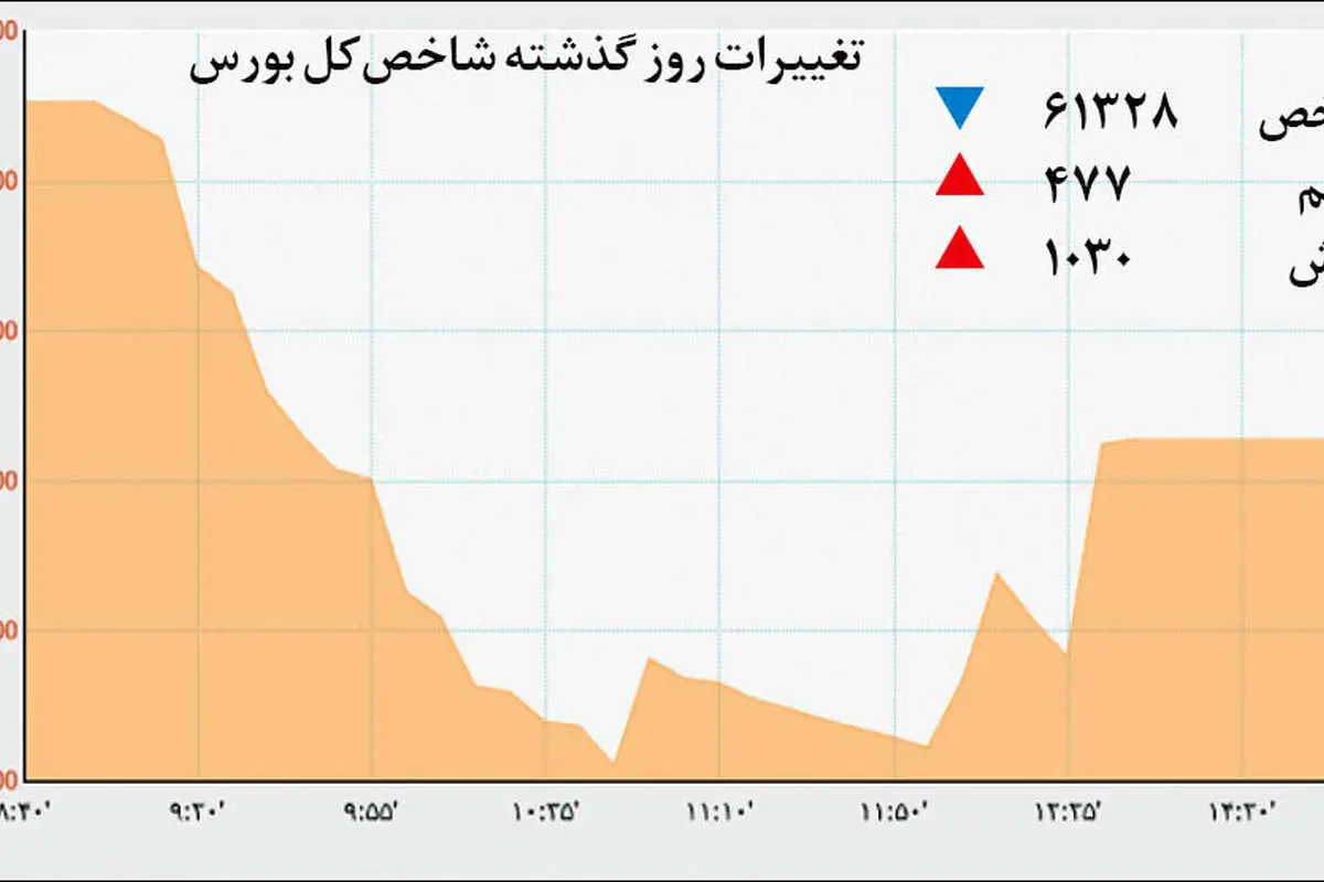 بورس در محاصره حباب منفی