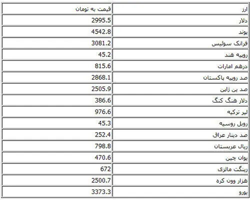 کاهش نرخ رسمی ۲۲ ارز