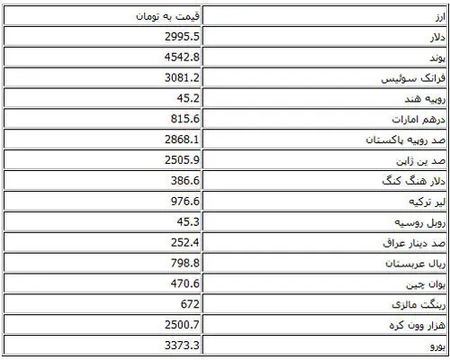 کاهش نرخ رسمی ۲۲ ارز
