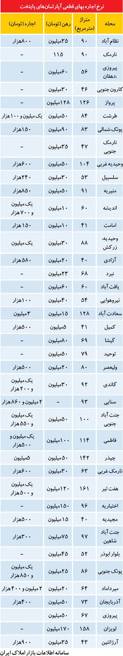 نرخ اجاره بهای آپارتمان
