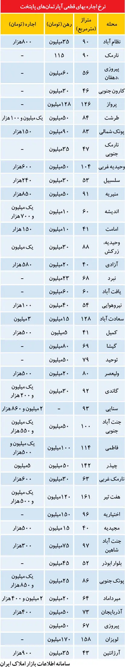 نرخ اجاره بهای آپارتمان