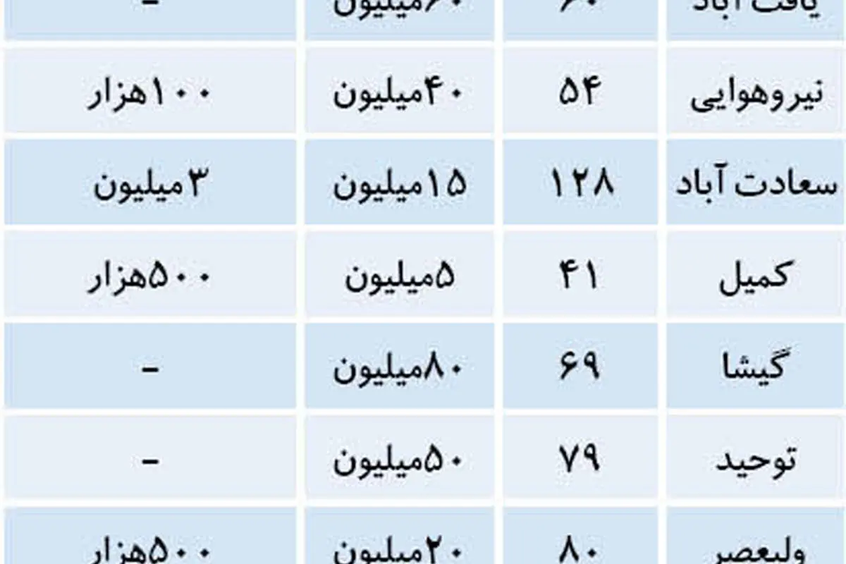 نرخ اجاره بهای آپارتمان