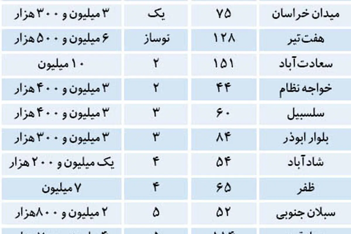 مراقب آپارتمانهای بدون سند باشید