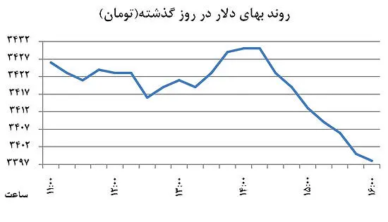 یکشنبه عجیب در بازار سکه