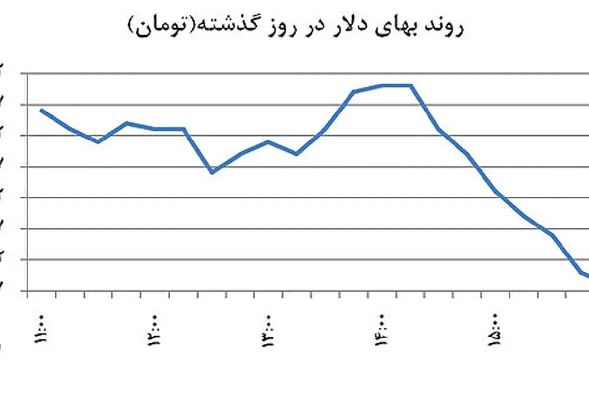 یکشنبه عجیب در بازار سکه