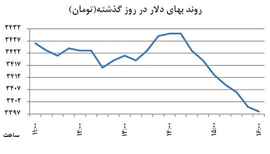 یکشنبه عجیب در بازار سکه