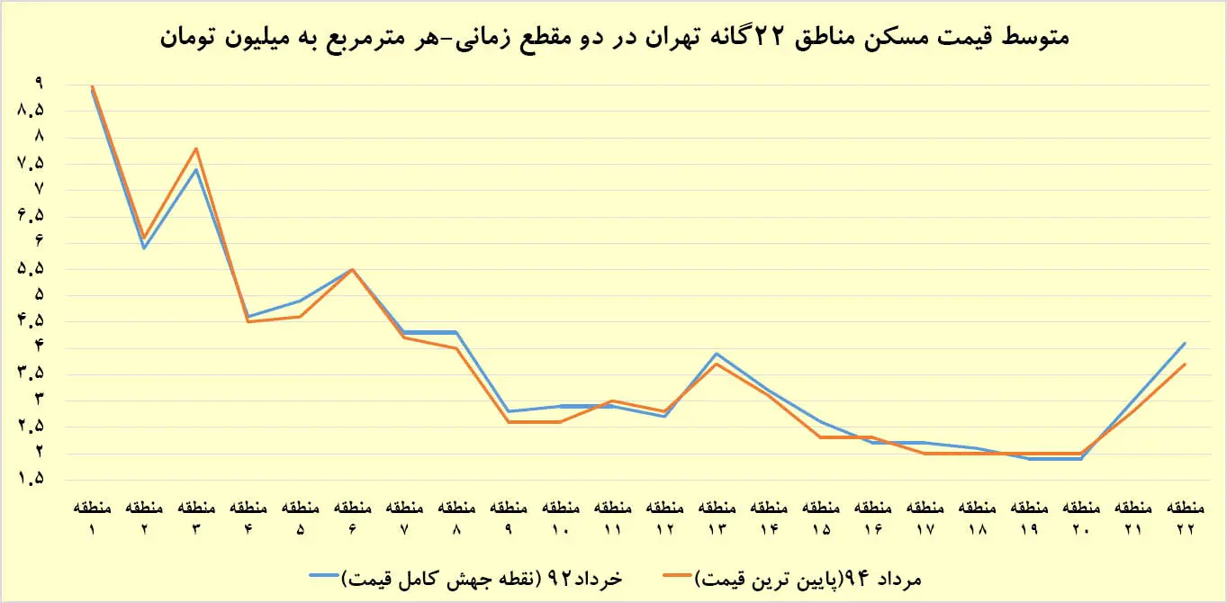رازحس حبابی در بازار مسکن
