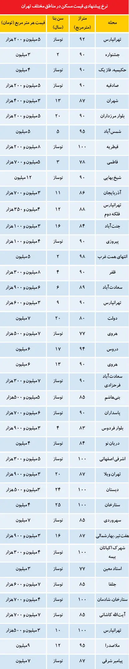 تله برای خریداران مسکن