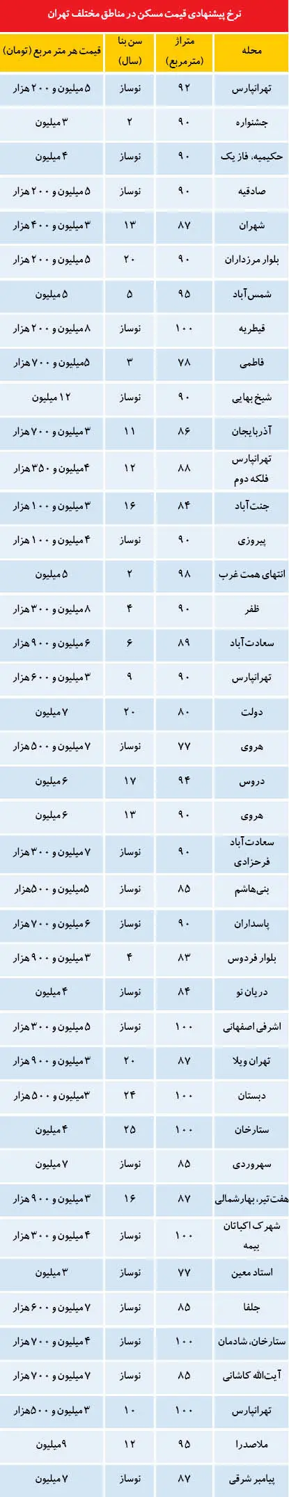 تله برای خریداران مسکن