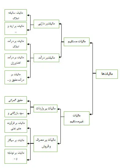 مالیات حلقه مفقوده اقتصاد ایران
