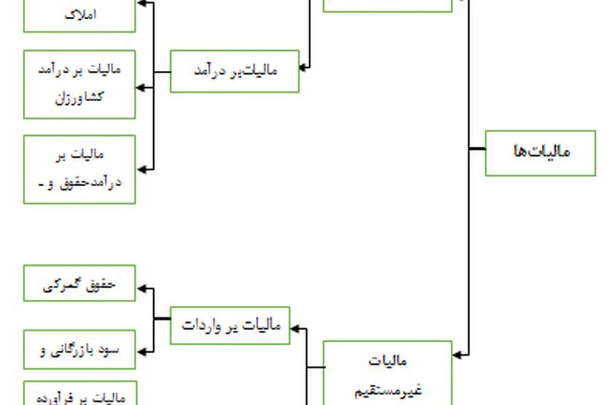 مالیات حلقه مفقوده اقتصاد ایران