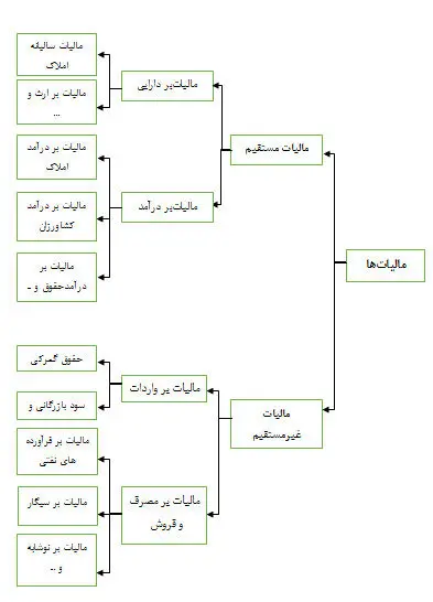 مالیات حلقه مفقوده اقتصاد ایران