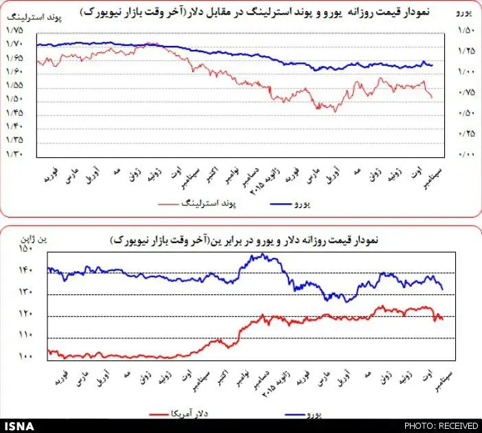 تحولات دلار، طلا و نفت در بازارهای جهانی