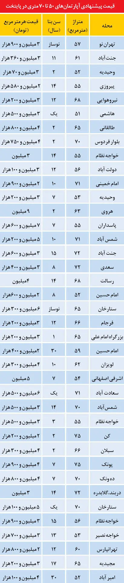 قیمت آپارتمان های 50 تا 70 متری در تهران