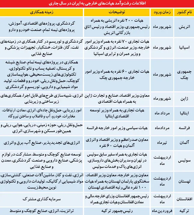 تصویر آماری از سفرهای تجاری به ایران