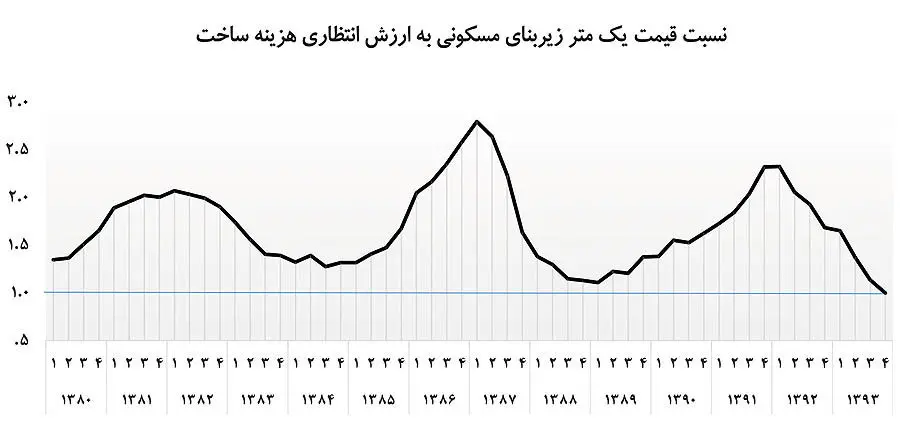 سرنوشت مسکن تا پایان سال