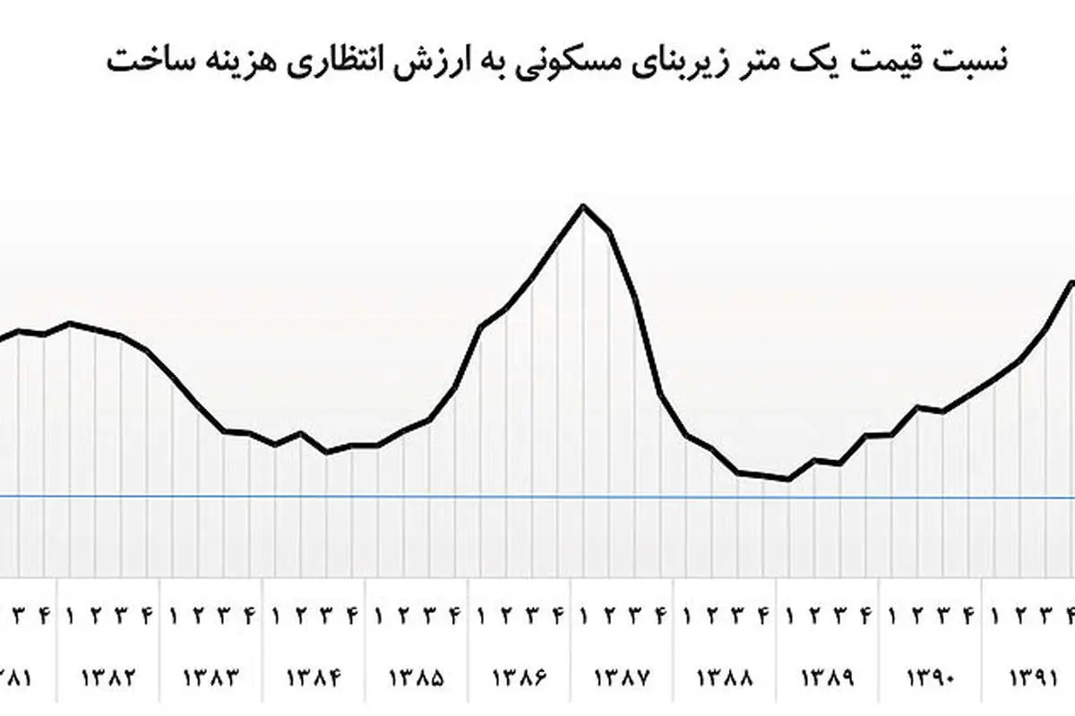 سرنوشت مسکن تا پایان سال