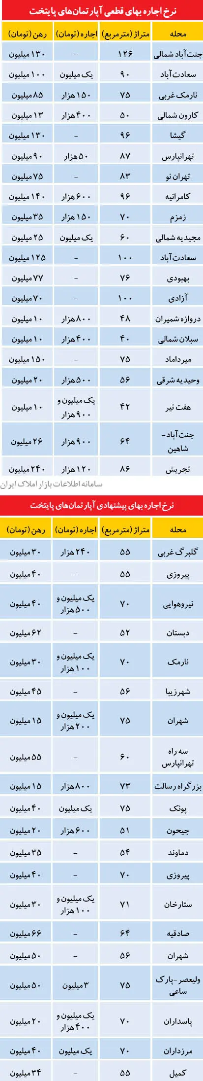 وضعیت اجاره بها در شرق تهران