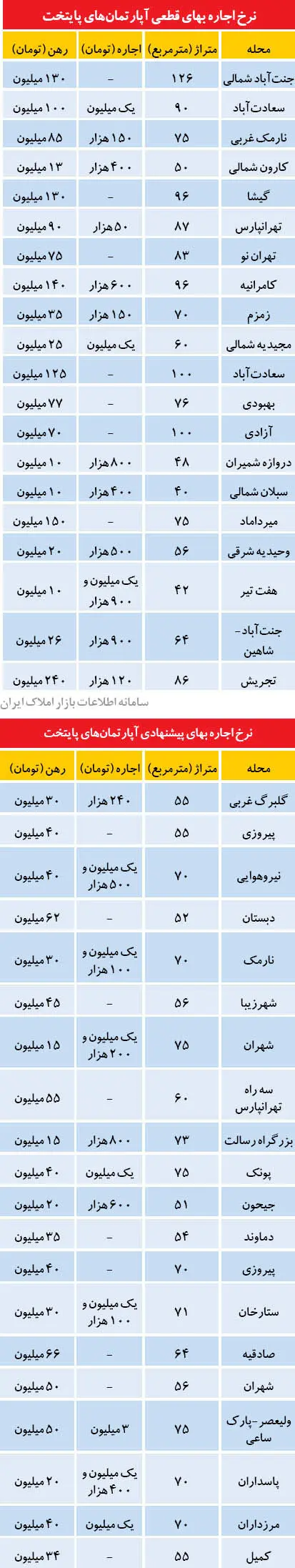 وضعیت اجاره بها در شرق تهران
