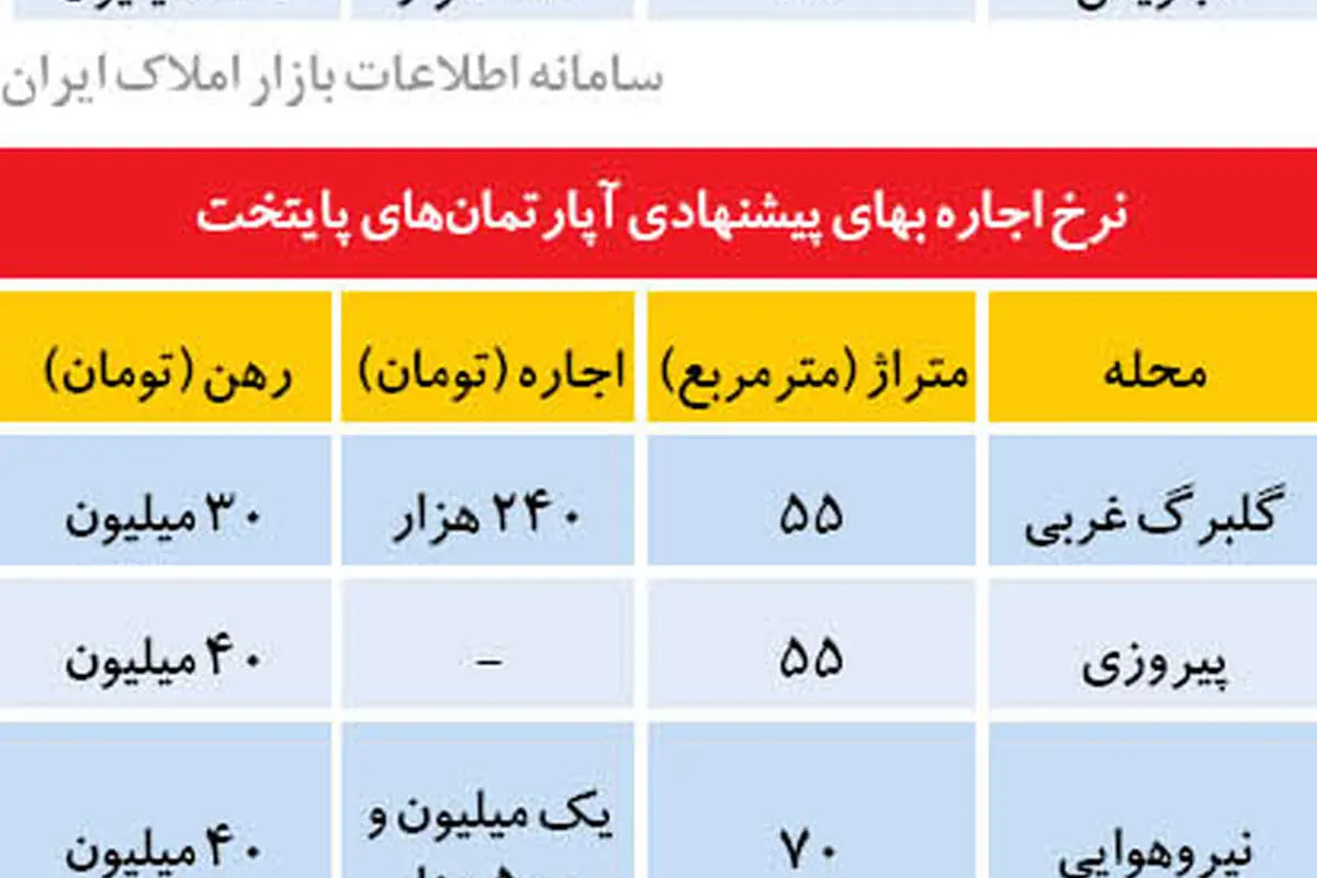 وضعیت اجاره بها در شرق تهران