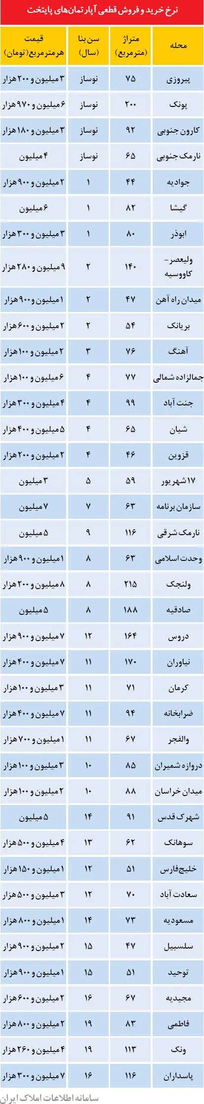 نرخ خرید و فروش آپارتمان در تهران
