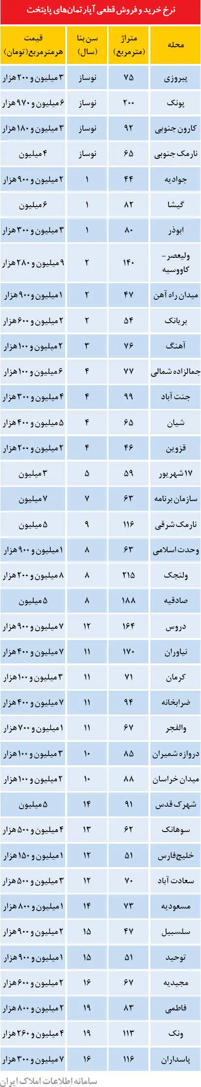 نرخ خرید و فروش آپارتمان در تهران