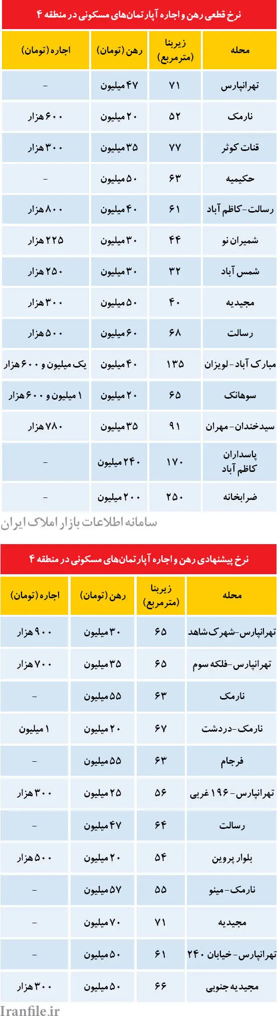 نرخ قطعی و پیشنهادی اجاره در منطقه چهار