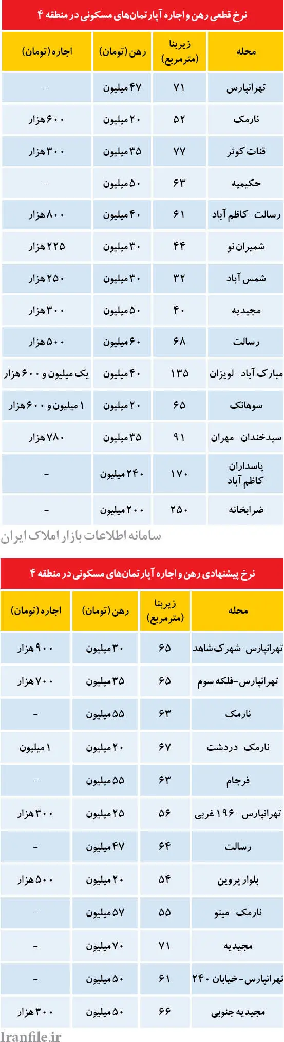 نرخ قطعی و پیشنهادی اجاره در منطقه چهار