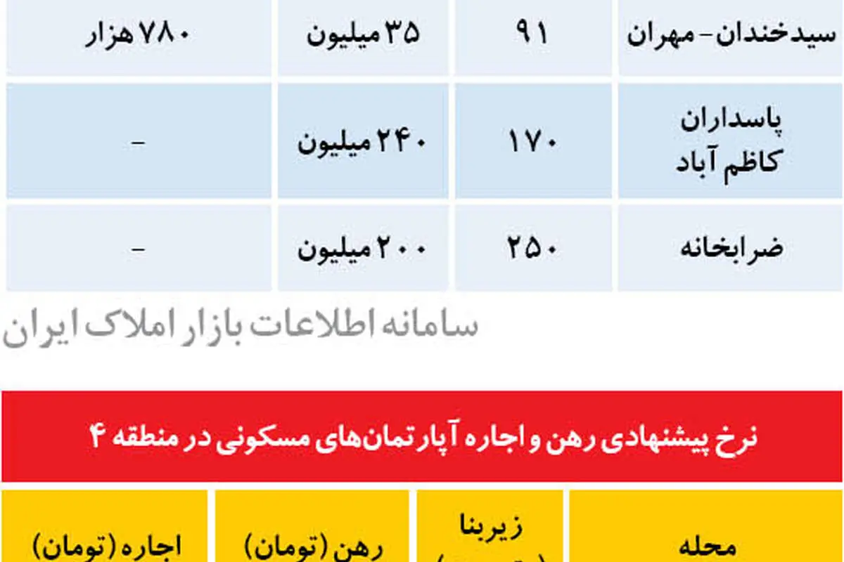 نرخ قطعی و پیشنهادی اجاره در منطقه چهار