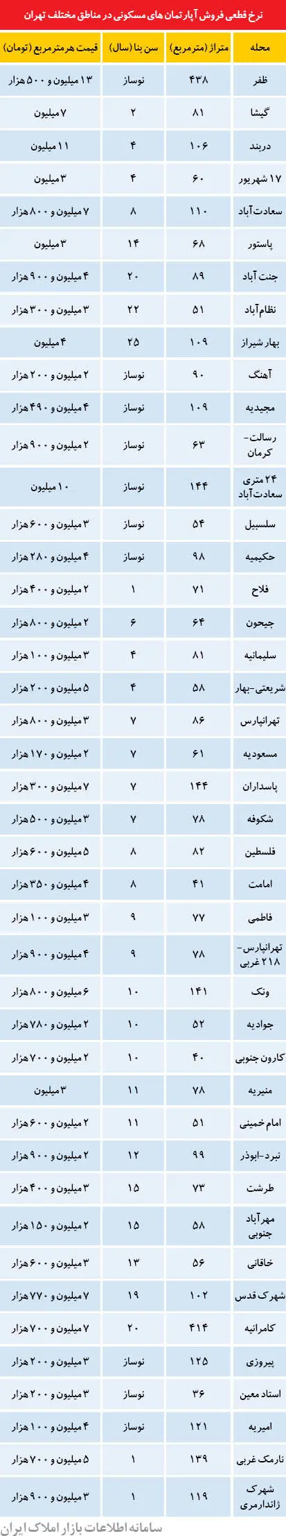 گران‌ترین و ارزان‌ترین آپارتمان‌های فروش‌رفته