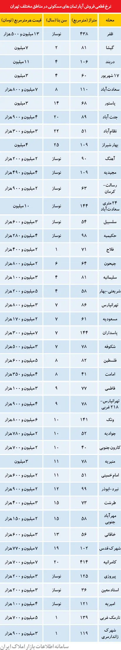 گران‌ترین و ارزان‌ترین آپارتمان‌های فروش‌رفته