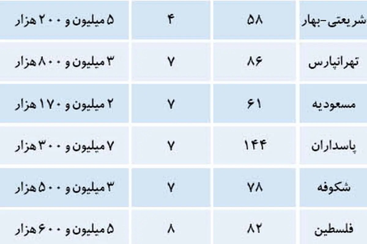 گرانترین و ارزانترین آپارتمانهای فروشرفته