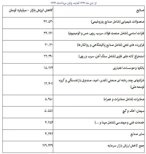 هشدار 4 وزیر به رییس جمهور