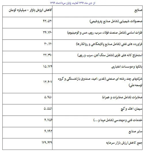 هشدار 4 وزیر به رییس جمهور