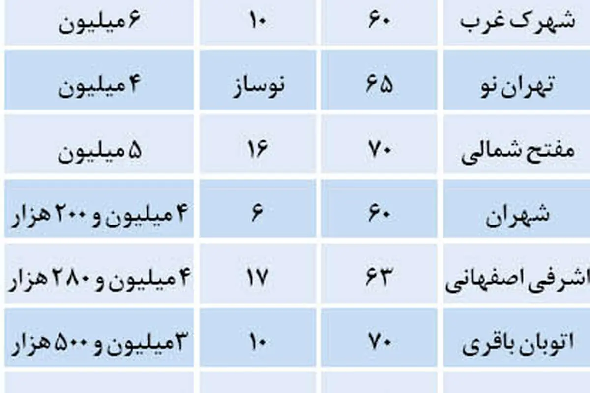 سود بانکی رقیب بازار مسکن