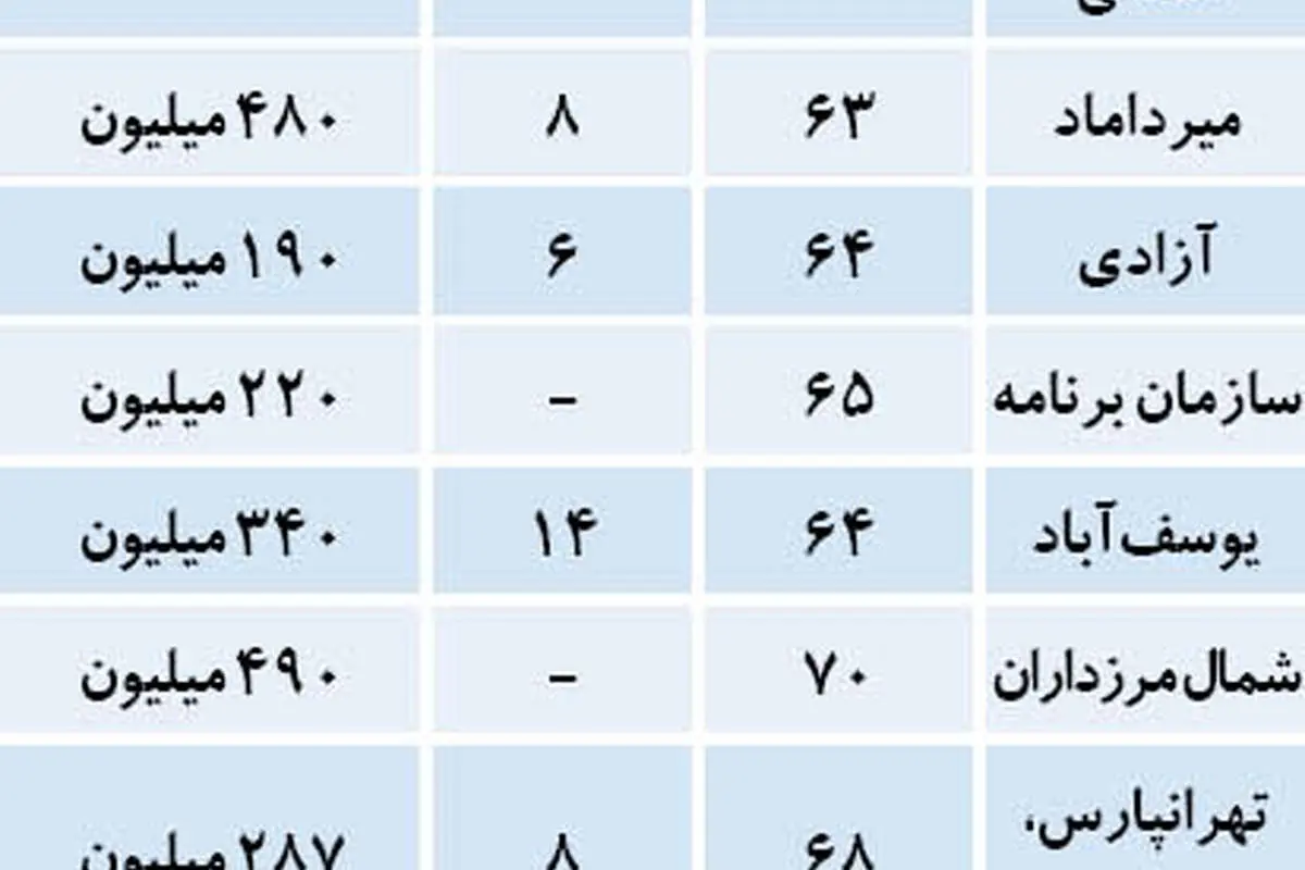 آپارتمانهای پرتقاضا در بازار مسکن